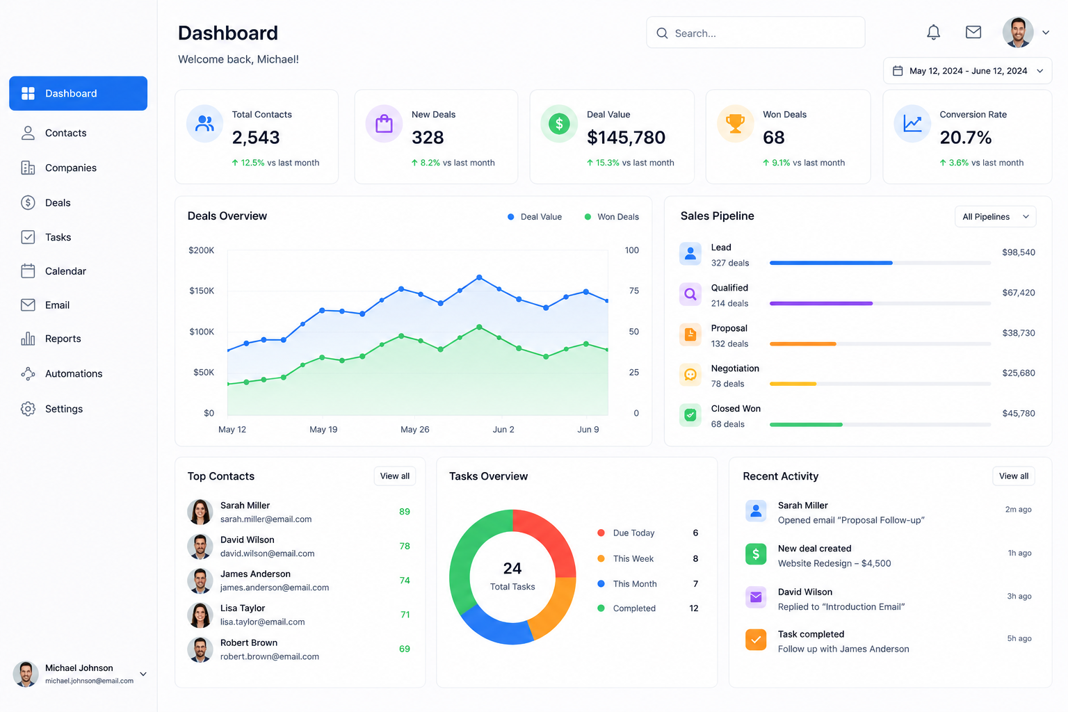 CRM dashboard with leads, pipeline, and revenue charts